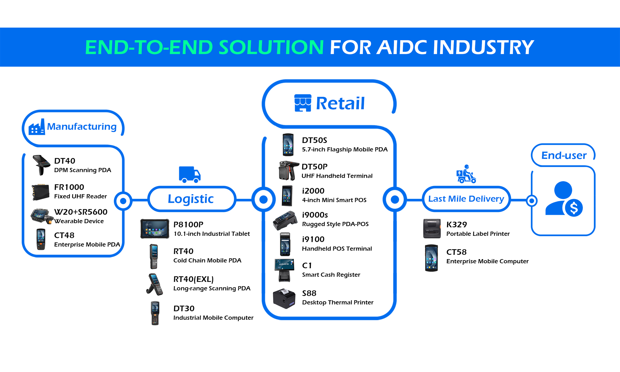 Solución integral para la industria AIDC